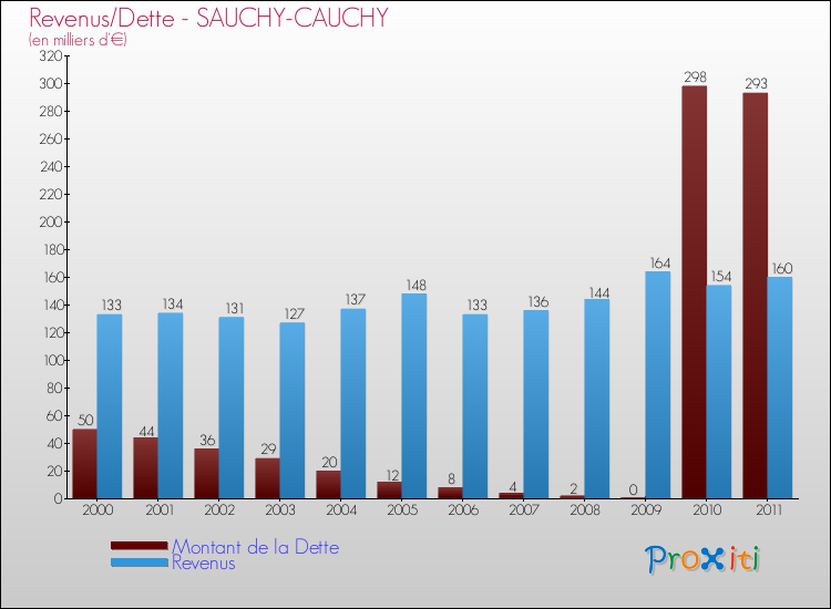 Evolution comparée de la dette et des revenus pour la commune de SAUCHY-CAUCHY de 2000 à 2011 Comparaison de la dette et des revenus pour SAUCHY-CAUCHY de 2000 à 2011