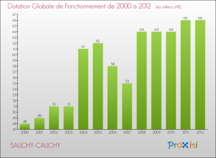 Evolution du montant de la Dotation Globale de Fonctionnement pour la commune de SAUCHY-CAUCHY de 2000 à 2012 Evolution du montant de la Dotation Globale de Fonctionnement pour SAUCHY-CAUCHY de 2000 à 2012