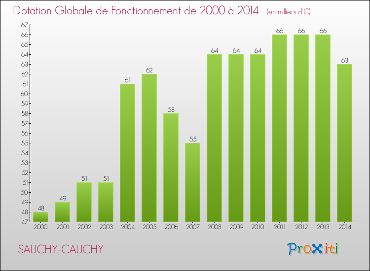 Evolution du montant de la Dotation Globale de Fonctionnement pour la commune de SAUCHY-CAUCHY de 2000 à 2014 Evolution du montant de la Dotation Globale de Fonctionnement pour SAUCHY-CAUCHY de 2000 à 2014