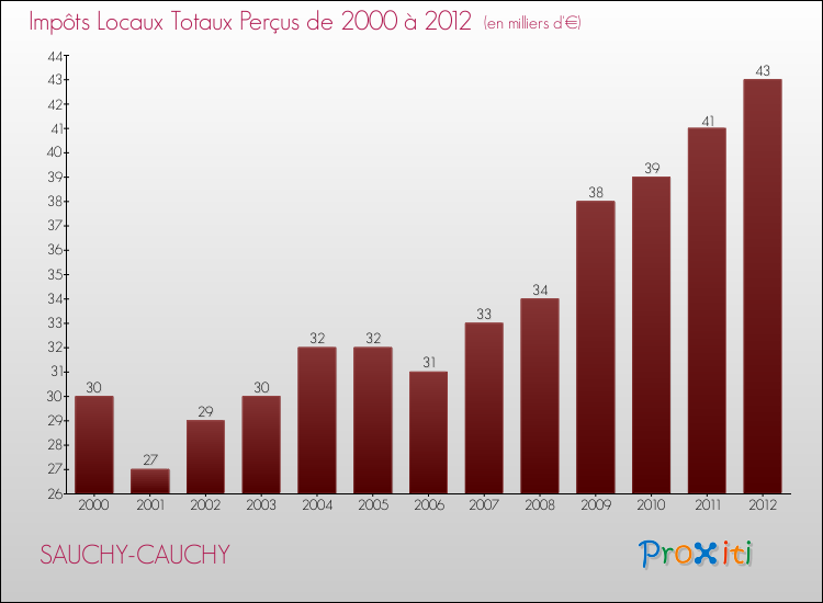 Evolution des Impôts Locaux pour la commune de SAUCHY-CAUCHY de 2000 à 2012 Evolution des Impôts Locaux pour SAUCHY-CAUCHY de 2000 à 2012