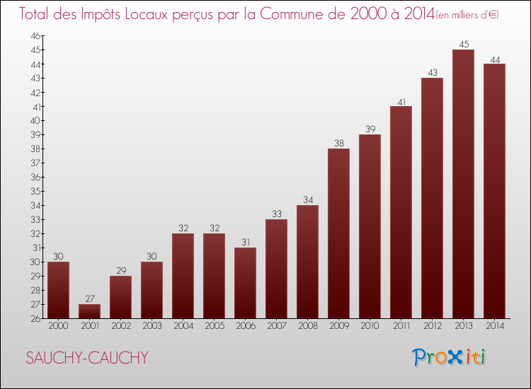 Evolution des Impôts Locaux pour la commune de SAUCHY-CAUCHY de 2000 à 2014 Evolution des Impôts Locaux pour SAUCHY-CAUCHY de 2000 à 2014