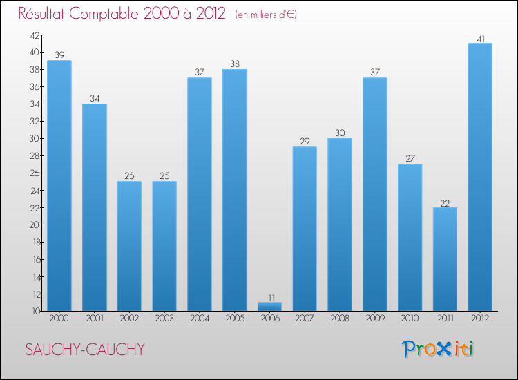 Evolution du résultat comptable pour la commune de SAUCHY-CAUCHY de 2000 à 2012 Evolution du résultat comptable pour SAUCHY-CAUCHY de 2000 à 2012