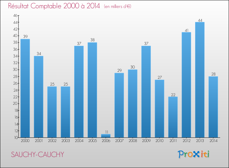 Evolution du résultat comptable pour la commune de SAUCHY-CAUCHY de 2000 à 2014 Evolution du résultat comptable pour SAUCHY-CAUCHY de 2000 à 2014