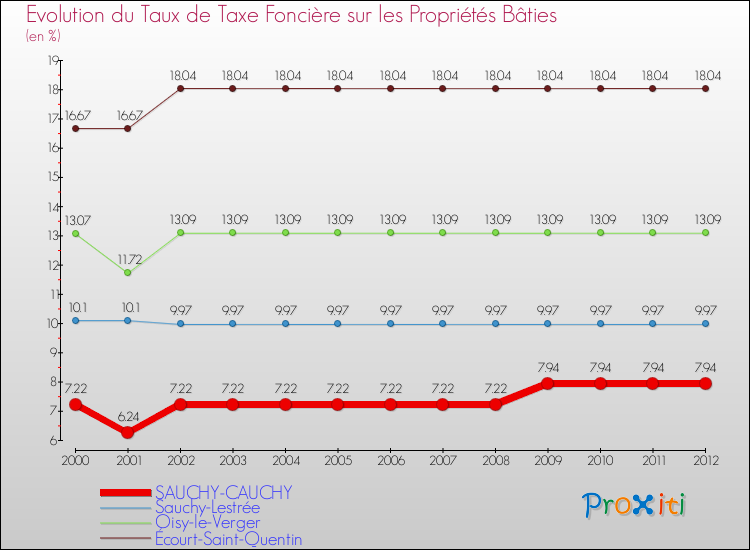 Evolution du taux de la taxe foncière sur le bati pour SAUCHY-CAUCHY et les communes proches de 2000 à 2012 Comparaison des taux de taxe foncière sur le bati pour SAUCHY-CAUCHY et les communes voisines de 2000 à 2012