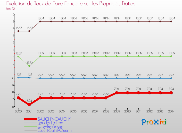 Evolution du taux de la taxe foncière sur le bati pour SAUCHY-CAUCHY et les communes proches de 2000 à 2014 Comparaison des taux de taxe foncière sur le bati pour SAUCHY-CAUCHY et les communes voisines de 2000 à 2014