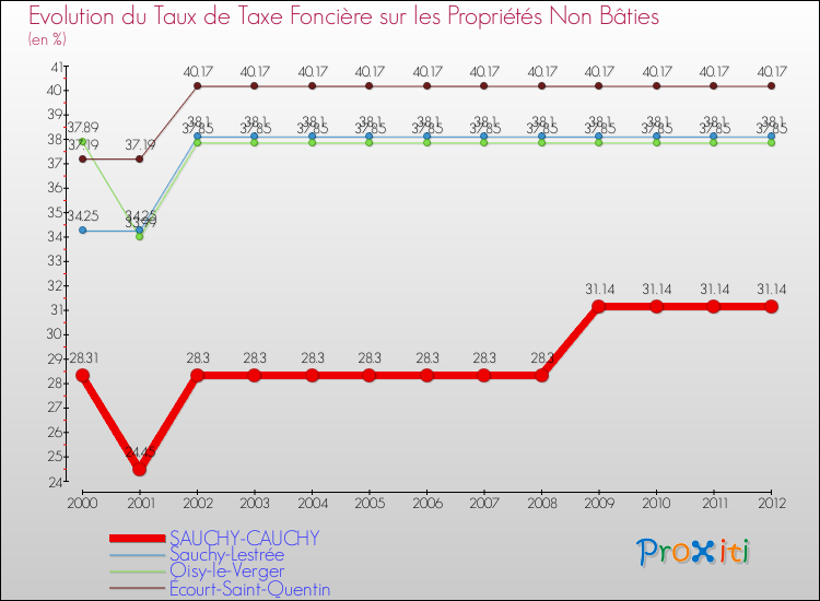 Evolution du taux de la taxe foncière sur les immeubles et terrains non batis pour SAUCHY-CAUCHY et les communes proches de 2000 à 2012 Comparaison des taux de la taxe foncière sur les immeubles et terrains non batis pour SAUCHY-CAUCHY et les communes voisines de 2000 à 2012