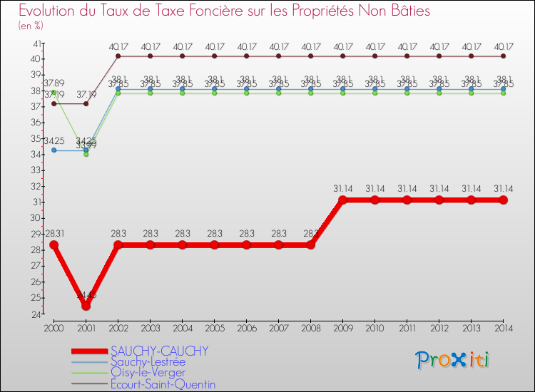 Evolution du taux de la taxe foncière sur les immeubles et terrains non batis pour SAUCHY-CAUCHY et les communes proches de 2000 à 2014 Comparaison des taux de la taxe foncière sur les immeubles et terrains non batis pour SAUCHY-CAUCHY et les communes voisines de 2000 à 2014