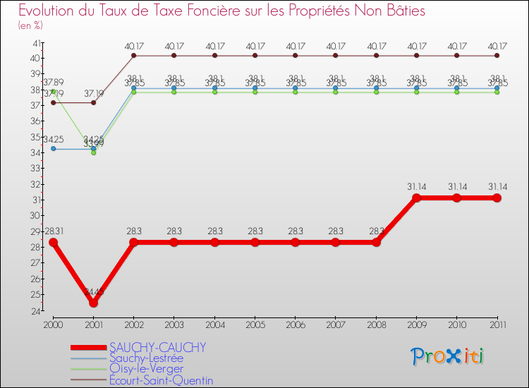 Evolution du taux de la taxe foncière sur les immeubles et terrains non batis pour SAUCHY-CAUCHY et les communes proches Comparaison des taux de la taxe foncière sur les immeubles et terrains non batis pour SAUCHY-CAUCHY et les communes voisines