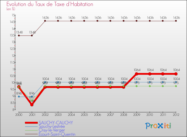 Evolution du taux de la taxe d'habitation pour SAUCHY-CAUCHY et les communes proches Comparaison des taux de la taxe d'habitation pour SAUCHY-CAUCHY et les communes voisines