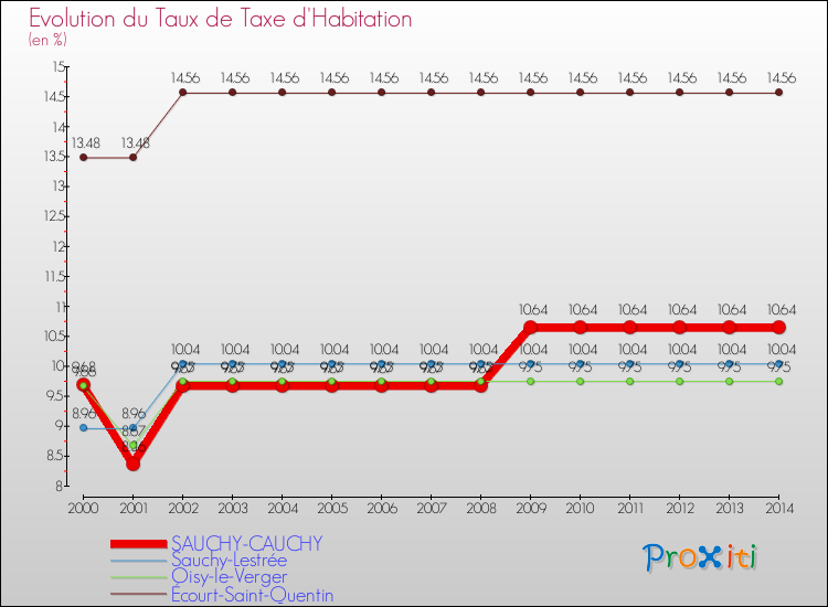 Evolution du taux de la taxe d'habitation pour SAUCHY-CAUCHY et les communes proches de 2000 à 2014 Comparaison des taux de la taxe d'habitation pour SAUCHY-CAUCHY et les communes voisines de 2000 à 2014