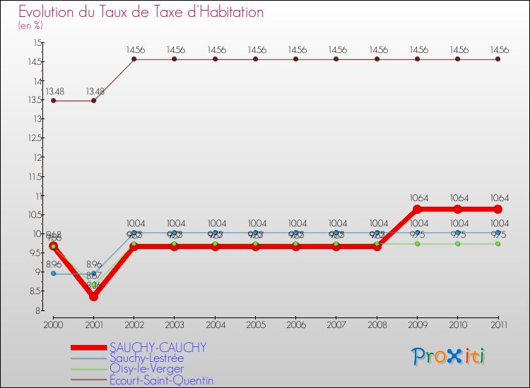 Evolution du taux de la taxe d'habitation pour SAUCHY-CAUCHY et les communes proches Comparaison des taux de la taxe d'habitation pour SAUCHY-CAUCHY et les communes voisines