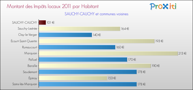 Montant des impôts locaux par Habitant pour SAUCHY-CAUCHY et les communes proches Comparaison des impôts locaux par habitant pour SAUCHY-CAUCHY et les communes voisines