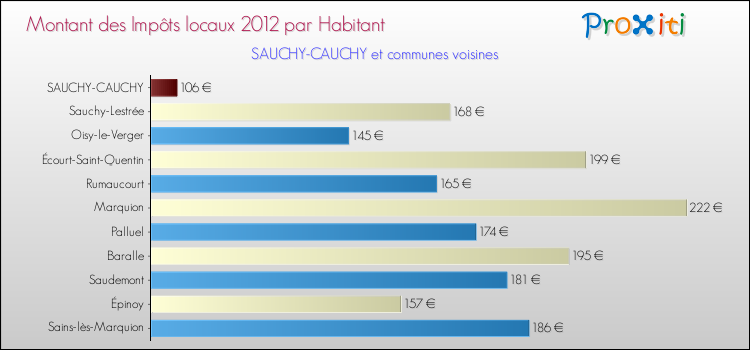 Montant des impôts locaux par Habitant pour SAUCHY-CAUCHY et les communes proches Comparaison des impôts locaux par habitant pour SAUCHY-CAUCHY et les communes voisines