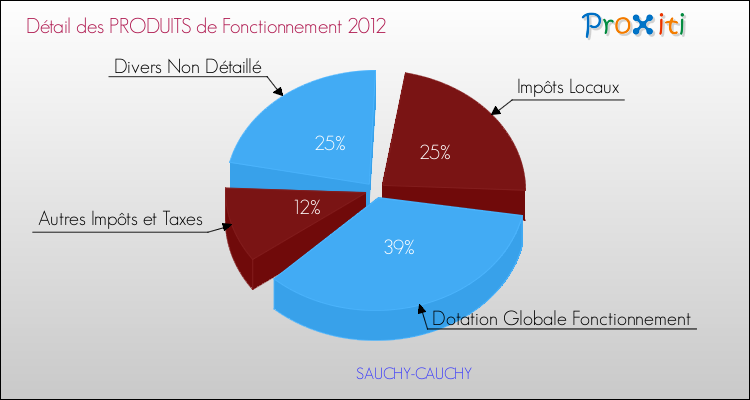 Décomposition du Budget de Fonctionnement 2012 de la commune de SAUCHY-CAUCHY Budget de Fonctionnement 2012 pour la commune de SAUCHY-CAUCHY