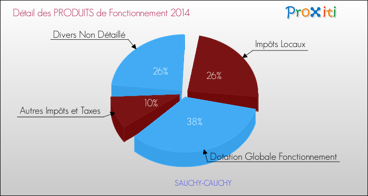 Décomposition du Budget de Fonctionnement 2014 de la commune de SAUCHY-CAUCHY Budget de Fonctionnement 2014 pour la commune de SAUCHY-CAUCHY