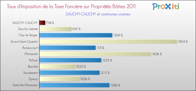 Taux d'imposition de la taxe foncière sur le bati 2011 pour SAUCHY-CAUCHY et les communes proches Comparaison des taux d'imposition de la taxe foncière sur le bati 2011 pour SAUCHY-CAUCHY et les communes voisines