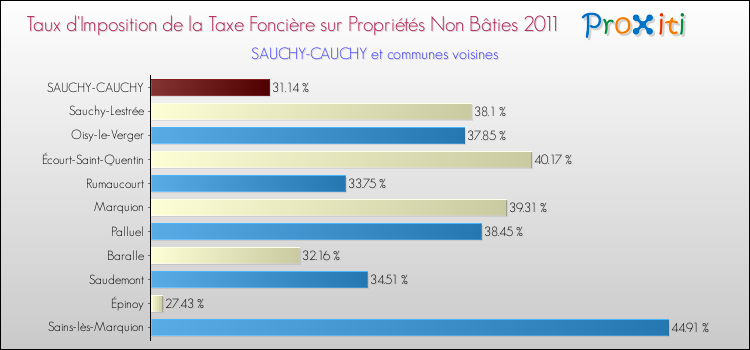 Taux d'imposition de la taxe foncière sur les immeubles et terrains non batis 2011 pour SAUCHY-CAUCHY et les communes proches Comparaison des taux d'imposition de la taxe foncière sur les immeubles et terrains non batis 2011 pour SAUCHY-CAUCHY et les communes voisines