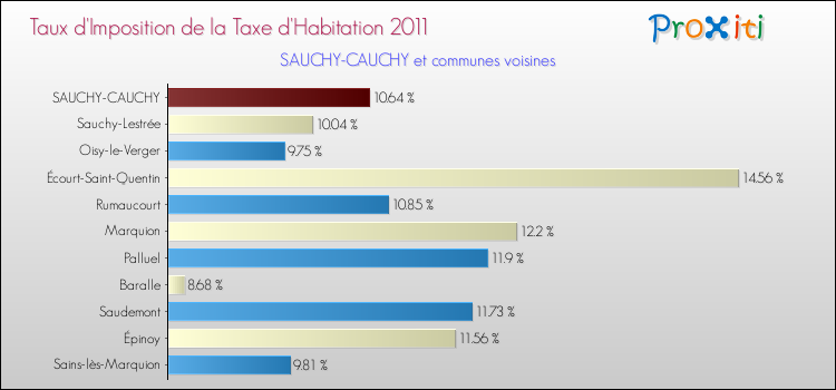 Taux d'imposition de la taxe d'habitation 2011 pour SAUCHY-CAUCHY et les communes proches Comparaison des taux d'imposition de la taxe d'habitation 2011 pour SAUCHY-CAUCHY et les communes voisines
