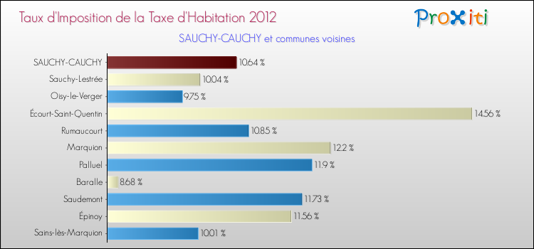Taux d'imposition de la taxe d'habitation 2012 pour SAUCHY-CAUCHY et les communes proches Comparaison des taux d'imposition de la taxe d'habitation 2012 pour SAUCHY-CAUCHY et les communes voisines