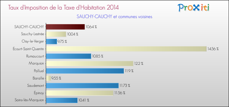 Taux d'imposition de la taxe d'habitation 2014 pour SAUCHY-CAUCHY et les communes proches Comparaison des taux d'imposition de la taxe d'habitation 2014 pour SAUCHY-CAUCHY et les communes voisines