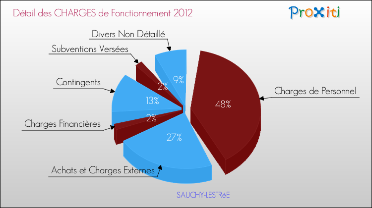 Décomposition des Charges de Fonctionnement 2012 de la commune de SAUCHY-LESTRéE Charges de Fonctionnement 2012 pour la commune de SAUCHY-LESTRéE