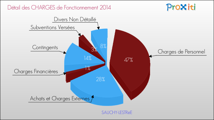 Décomposition des Charges de Fonctionnement 2014 de la commune de SAUCHY-LESTRéE Charges de Fonctionnement 2014 pour la commune de SAUCHY-LESTRéE