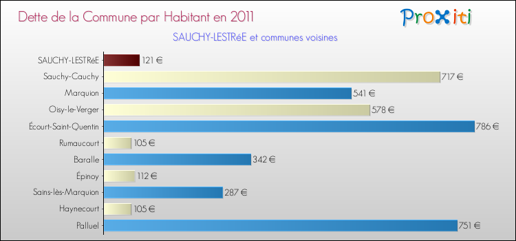 Dette par habitant de la commune en 2011 pour SAUCHY-LESTRéE et les communes proches Comparaison de la dette par habitant de la commune en 2011 pour SAUCHY-LESTRéE et les communes voisines
