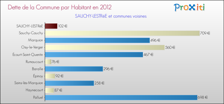 Dette par habitant de la commune en 2012 pour SAUCHY-LESTRéE et les communes proches Comparaison de la dette par habitant de la commune en 2012 pour SAUCHY-LESTRéE et les communes voisines