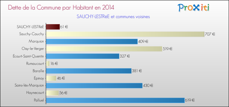 Dette par habitant de la commune en 2014 pour SAUCHY-LESTRéE et les communes proches Comparaison de la dette par habitant de la commune en 2014 pour SAUCHY-LESTRéE et les communes voisines