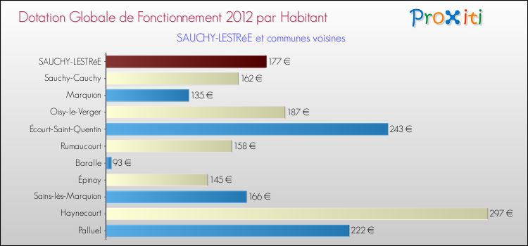 Montant des dotations globales de fonctionnement DGF par Habitant pour SAUCHY-LESTRéE et les communes proches Comparaison des des dotations globales de fonctionnement DGF par habitant pour SAUCHY-LESTRéE et les communes voisines
