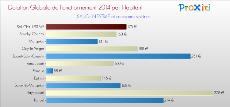 Montant des dotations globales de fonctionnement DGF par Habitant pour SAUCHY-LESTRéE et les communes proches en 2014. Comparaison des des dotations globales de fonctionnement DGF par habitant pour SAUCHY-LESTRéE et les communes voisines en 2014.