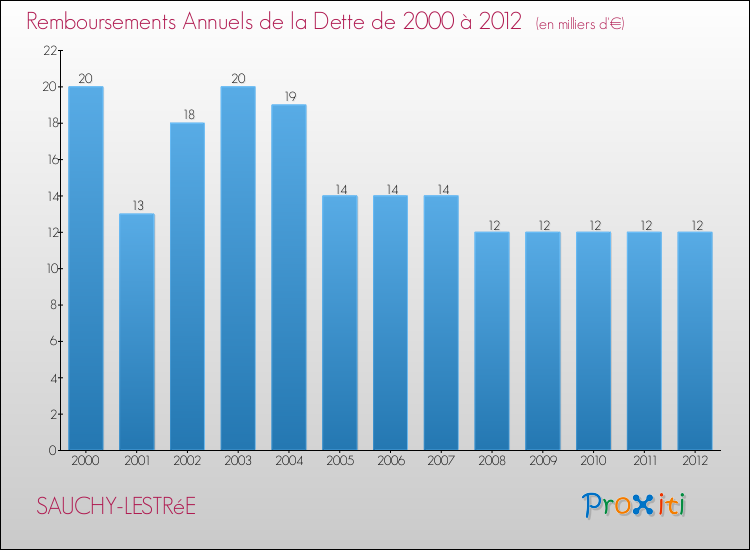 Evolution de l'annuité de la dette pour la commune de SAUCHY-LESTRéE de 2000 à 2012 Annuités de la dette pour SAUCHY-LESTRéE de 2000 à 2012