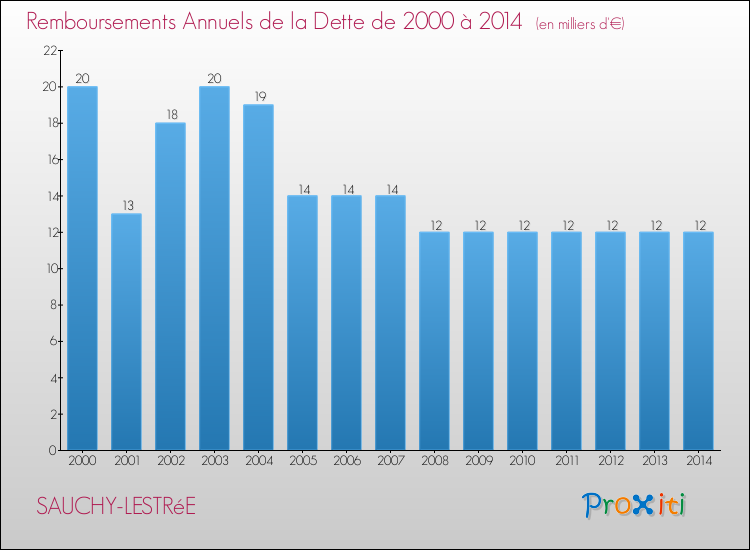 Evolution de l'annuité de la dette pour la commune de SAUCHY-LESTRéE de 2000 à 2014 Annuités de la dette pour SAUCHY-LESTRéE de 2000 à 2014