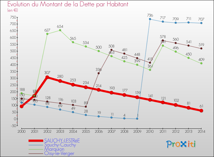 Evolution de la dette par habitant pour la commune de SAUCHY-LESTRéE et les communes proches de 2000 à 2014 Comparaison de la dette par habitant pour SAUCHY-LESTRéE et les communes voisines de 2000 à 2014
