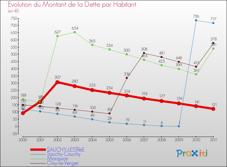 Evolution de la dette par habitant pour la commune de SAUCHY-LESTRéE et les communes proches Comparaison de la dette par habitant pour SAUCHY-LESTRéE et les communes voisines