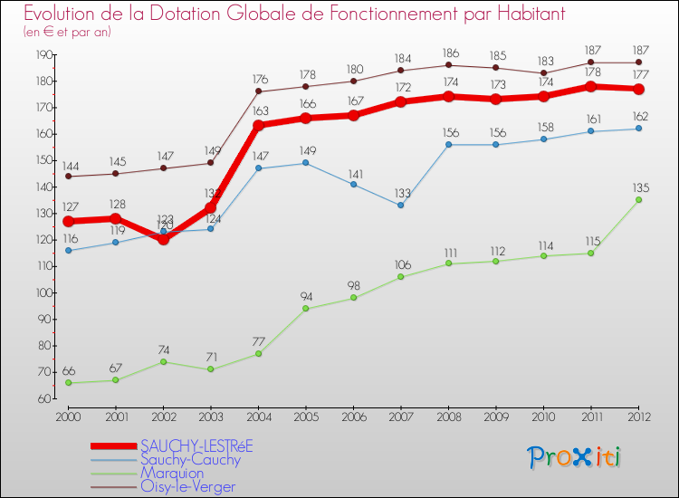 Evolution et montant de la dotation globale de fonctionnement par Habitant pour SAUCHY-LESTRéE et les communes proches Comparaison des dotations globales de fonctionnement par habitant pour SAUCHY-LESTRéE et les communes voisines