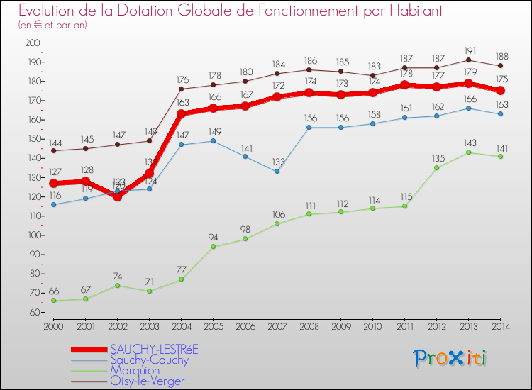 Evolution et montant de la dotation globale de fonctionnement par Habitant pour SAUCHY-LESTRéE et les communes proches de 2000 à 2014. Comparaison des dotations globales de fonctionnement par habitant pour SAUCHY-LESTRéE et les communes voisines de 2000 à 2014.