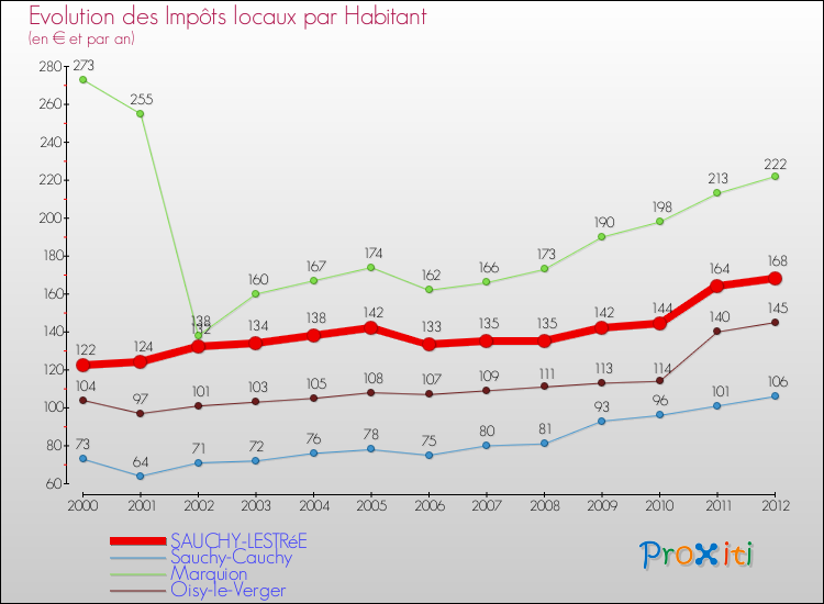 Evolution et montant des impôts locaux par Habitant pour SAUCHY-LESTRéE et les communes proches Comparaison des impôts locaux par habitant pour SAUCHY-LESTRéE et les communes voisines