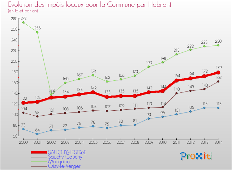 Evolution et montant des impôts locaux par Habitant pour SAUCHY-LESTRéE et les communes proches de 2000 à 2014 Comparaison des impôts locaux par habitant pour SAUCHY-LESTRéE et les communes voisines de 2000 à 2014