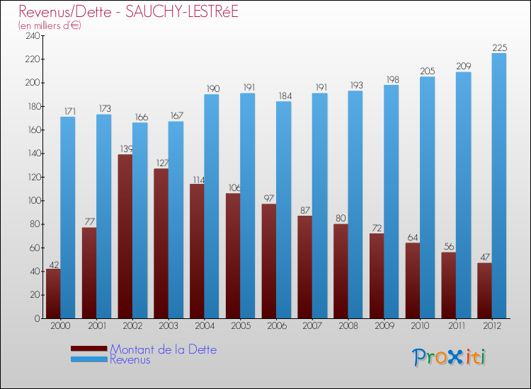 Evolution comparée de la dette et des revenus pour la commune de SAUCHY-LESTRéE de 2000 à 2012 Comparaison de la dette et des revenus pour SAUCHY-LESTRéE de 2000 à 2012