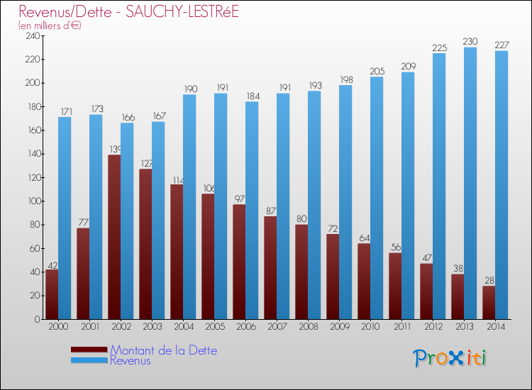 Evolution comparée de la dette et des revenus pour la commune de SAUCHY-LESTRéE de 2000 à 2014 Comparaison de la dette et des revenus pour SAUCHY-LESTRéE de 2000 à 2014