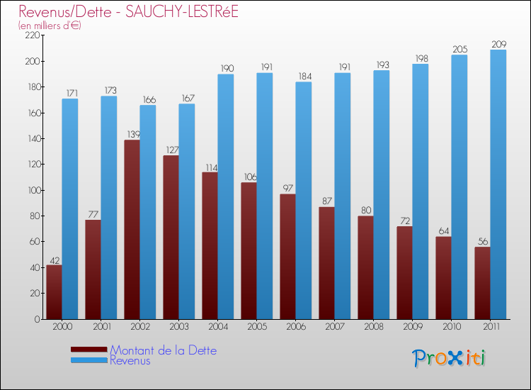 Evolution comparée de la dette et des revenus pour la commune de SAUCHY-LESTRéE de 2000 à 2011 Comparaison de la dette et des revenus pour SAUCHY-LESTRéE de 2000 à 2011