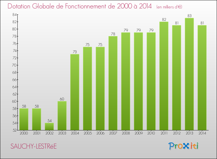 Evolution du montant de la Dotation Globale de Fonctionnement pour la commune de SAUCHY-LESTRéE de 2000 à 2014 Evolution du montant de la Dotation Globale de Fonctionnement pour SAUCHY-LESTRéE de 2000 à 2014