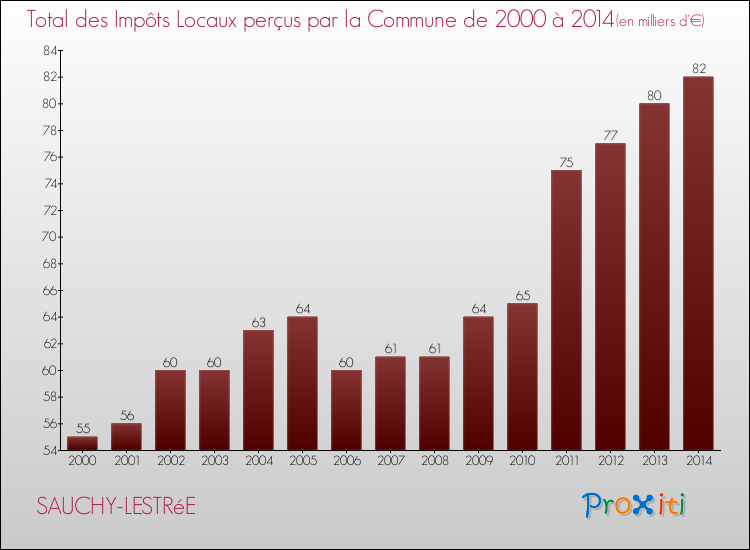 Evolution des Impôts Locaux pour la commune de SAUCHY-LESTRéE de 2000 à 2014 Evolution des Impôts Locaux pour SAUCHY-LESTRéE de 2000 à 2014