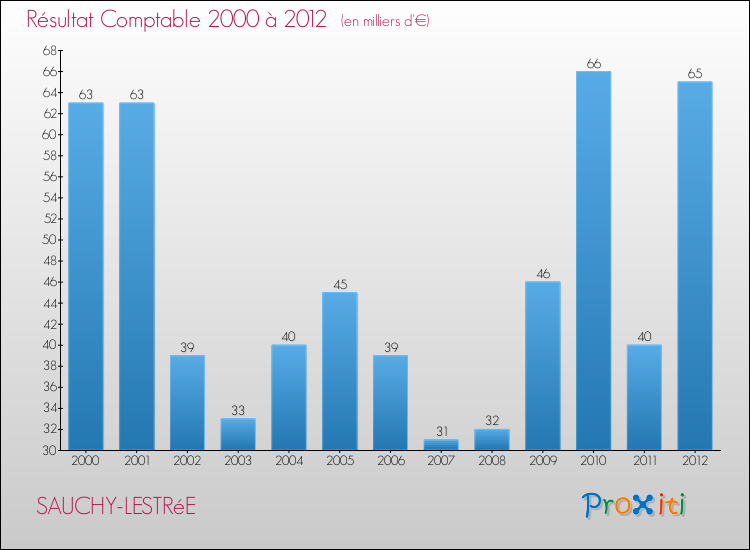 Evolution du résultat comptable pour la commune de SAUCHY-LESTRéE de 2000 à 2012 Evolution du résultat comptable pour SAUCHY-LESTRéE de 2000 à 2012