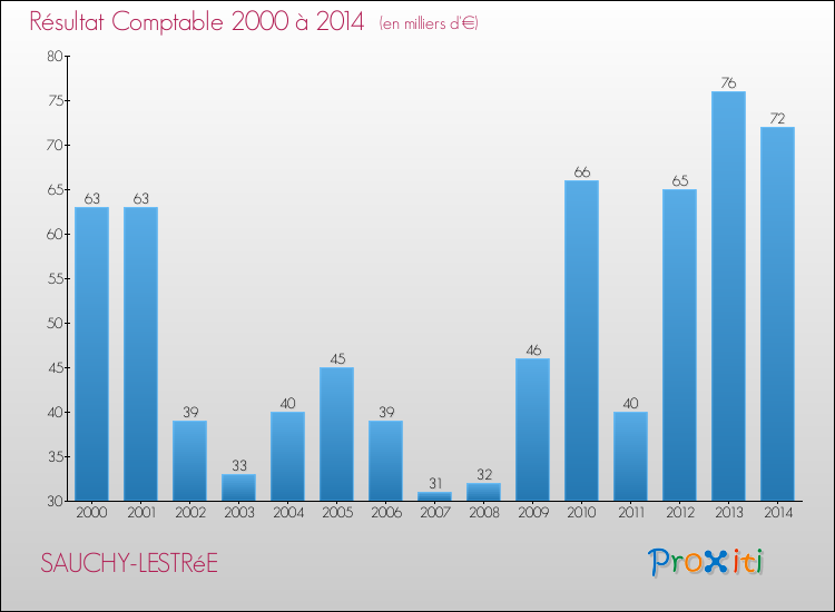 Evolution du résultat comptable pour la commune de SAUCHY-LESTRéE de 2000 à 2014 Evolution du résultat comptable pour SAUCHY-LESTRéE de 2000 à 2014