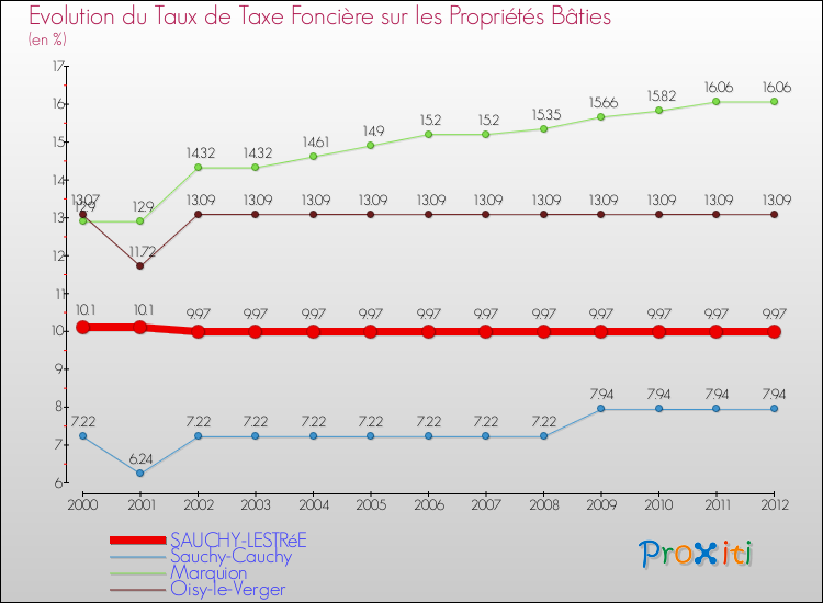 Evolution du taux de la taxe foncière sur le bati pour SAUCHY-LESTRéE et les communes proches de 2000 à 2012 Comparaison des taux de taxe foncière sur le bati pour SAUCHY-LESTRéE et les communes voisines de 2000 à 2012