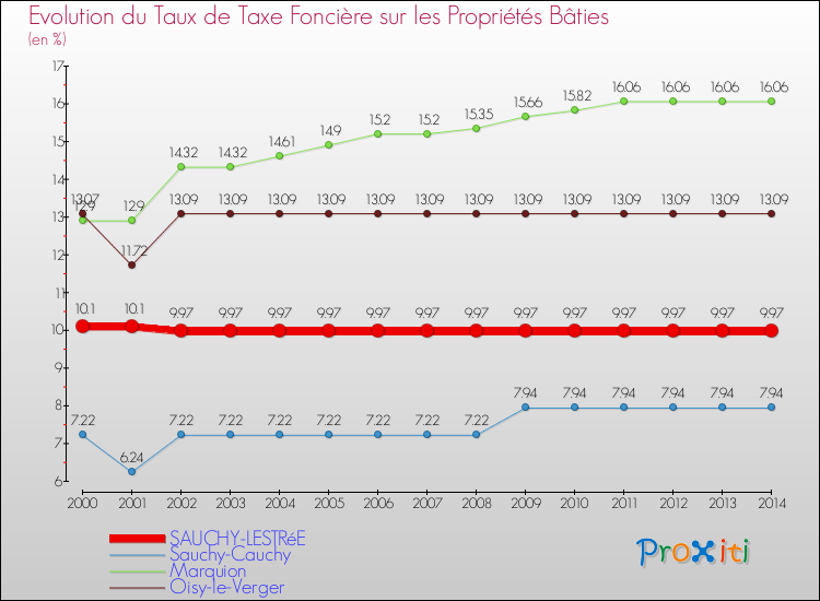 Evolution du taux de la taxe foncière sur le bati pour SAUCHY-LESTRéE et les communes proches de 2000 à 2014 Comparaison des taux de taxe foncière sur le bati pour SAUCHY-LESTRéE et les communes voisines de 2000 à 2014