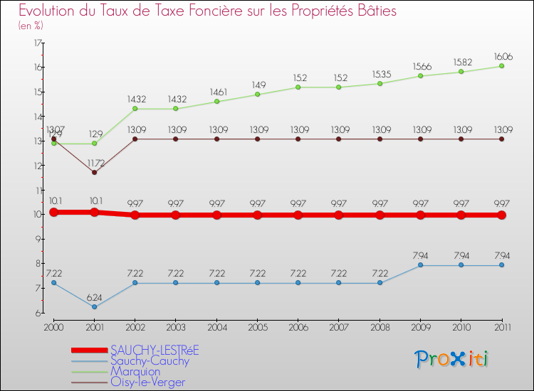Evolution du taux de la taxe foncière sur le bati pour SAUCHY-LESTRéE et les communes proches Comparaison des taux de taxe foncière sur le bati pour SAUCHY-LESTRéE et les communes voisines