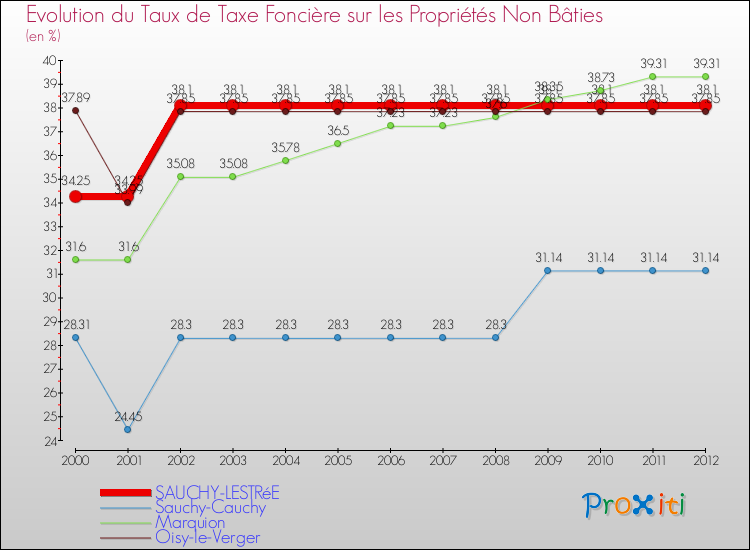 Evolution du taux de la taxe foncière sur les immeubles et terrains non batis pour SAUCHY-LESTRéE et les communes proches de 2000 à 2012 Comparaison des taux de la taxe foncière sur les immeubles et terrains non batis pour SAUCHY-LESTRéE et les communes voisines de 2000 à 2012